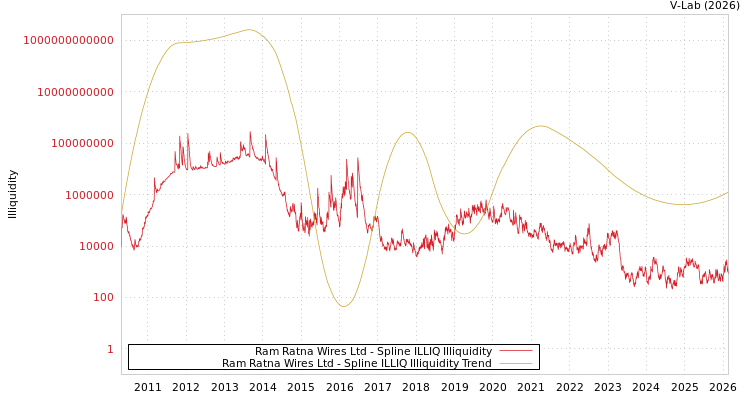 graph of Ram Ratna Wires Ltd ILLIQ-SMEM