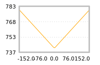 Impact of return on liquidity tomorrow