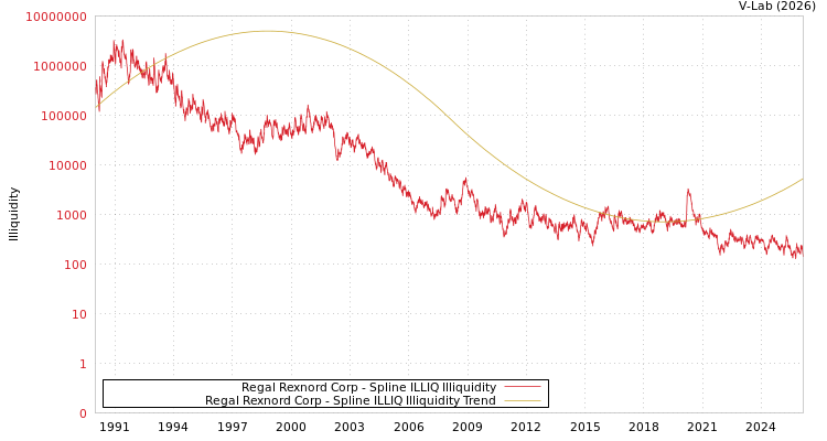 graph of Regal Rexnord Corp ILLIQ-SMEM