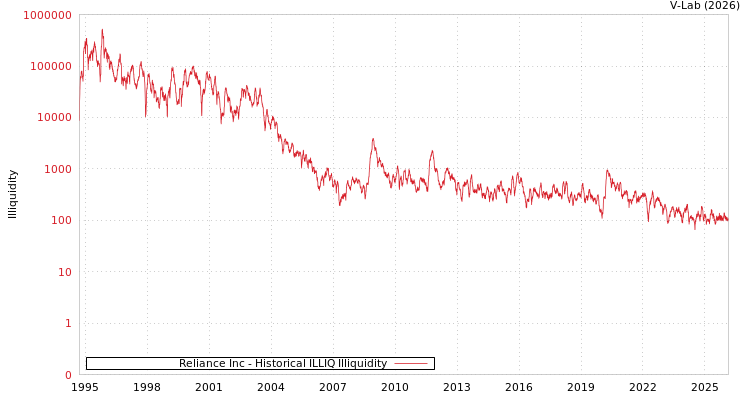 graph of Reliance Inc ILLIQ-HIST