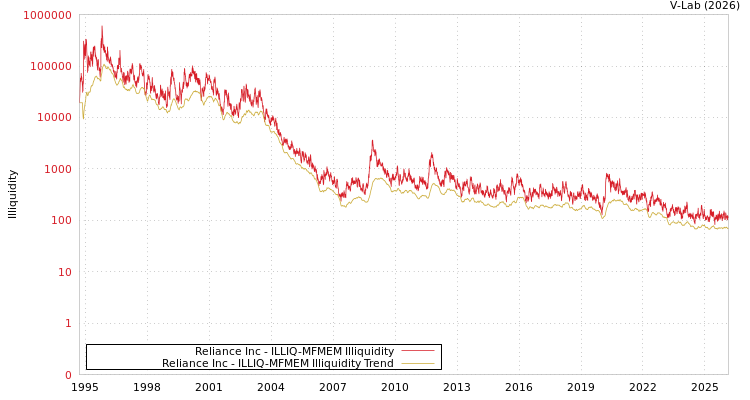 graph of Reliance Inc ILLIQ-MFMEM