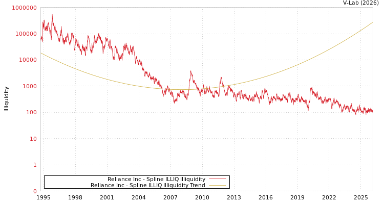 graph of Reliance Inc ILLIQ-SMEM