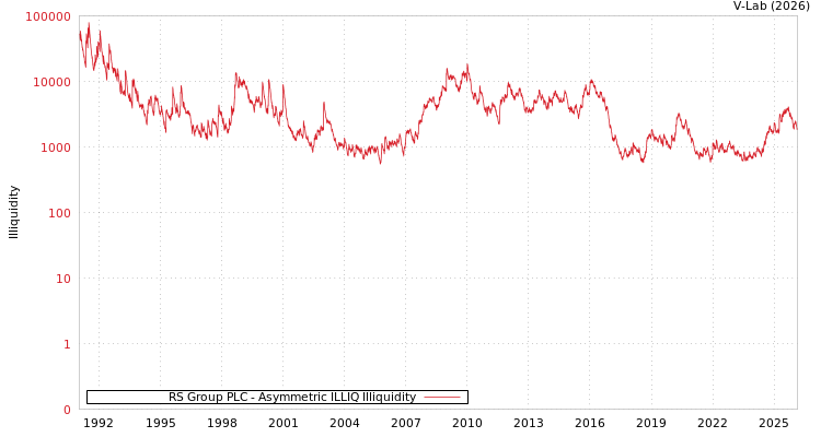 graph of RS Group PLC ILLIQ-AMEM