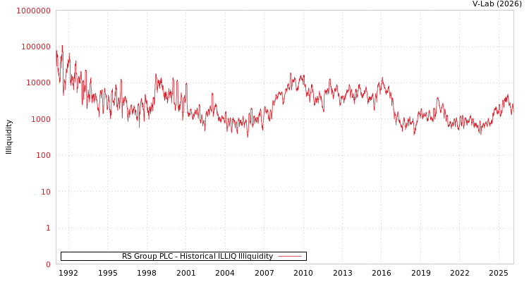 graph of RS Group PLC ILLIQ-HIST