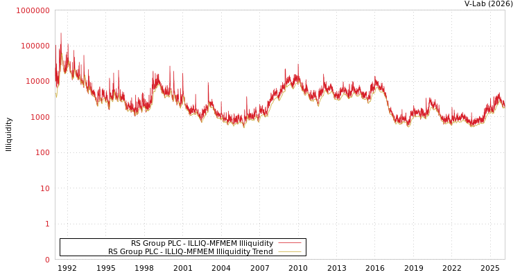 graph of RS Group PLC ILLIQ-MFMEM