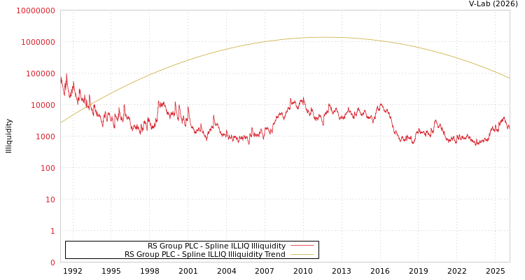 graph of RS Group PLC ILLIQ-SMEM
