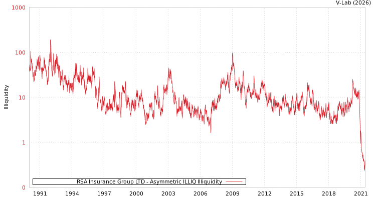 graph of RSA Insurance Group LTD ILLIQ-AMEM