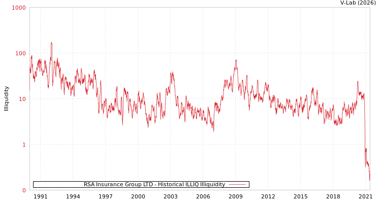 graph of RSA Insurance Group LTD ILLIQ-HIST