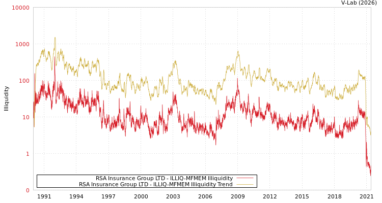 graph of RSA Insurance Group LTD ILLIQ-MFMEM