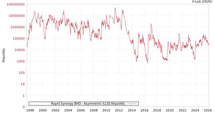 graph of Rapid Synergy BHD ILLIQ-AMEM