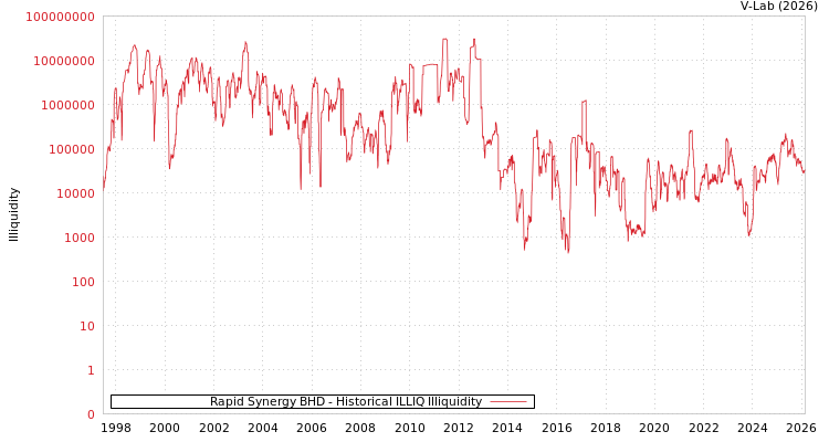 graph of Rapid Synergy BHD ILLIQ-HIST