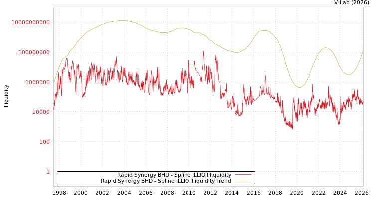 graph of Rapid Synergy BHD ILLIQ-SMEM