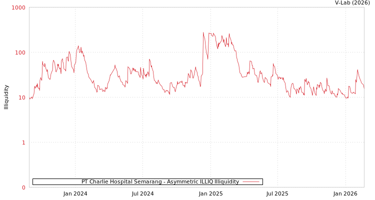 graph of PT Charlie Hospital Semarang ILLIQ-AMEM