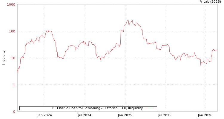 graph of PT Charlie Hospital Semarang ILLIQ-HIST