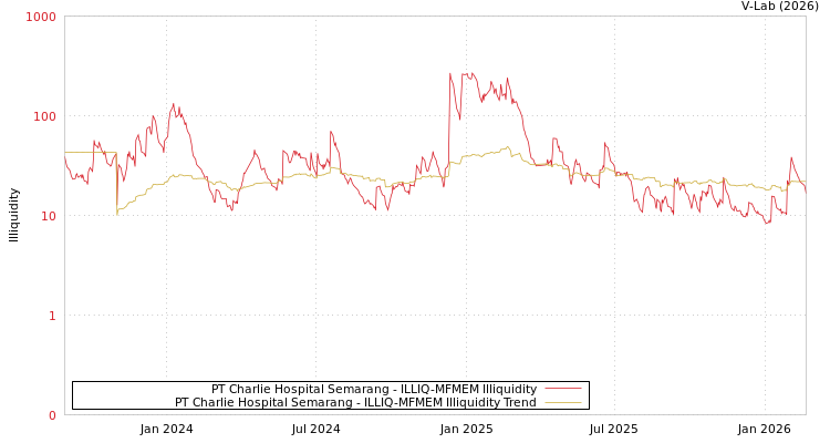 graph of PT Charlie Hospital Semarang ILLIQ-MFMEM
