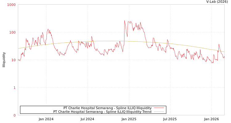 graph of PT Charlie Hospital Semarang ILLIQ-SMEM