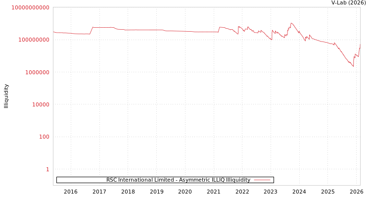 graph of RSC International Limited ILLIQ-AMEM
