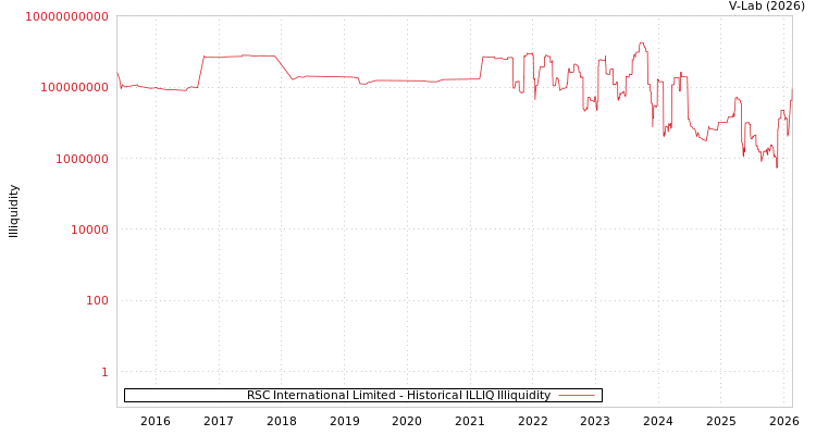 graph of RSC International Limited ILLIQ-HIST