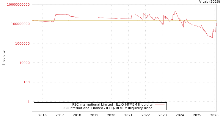 graph of RSC International Limited ILLIQ-MFMEM