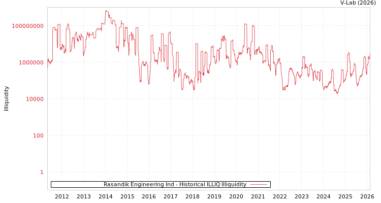 graph of Rasandik Engineering Ind ILLIQ-HIST