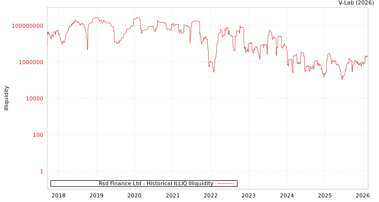 graph of Rsd Finance Ltd ILLIQ-HIST