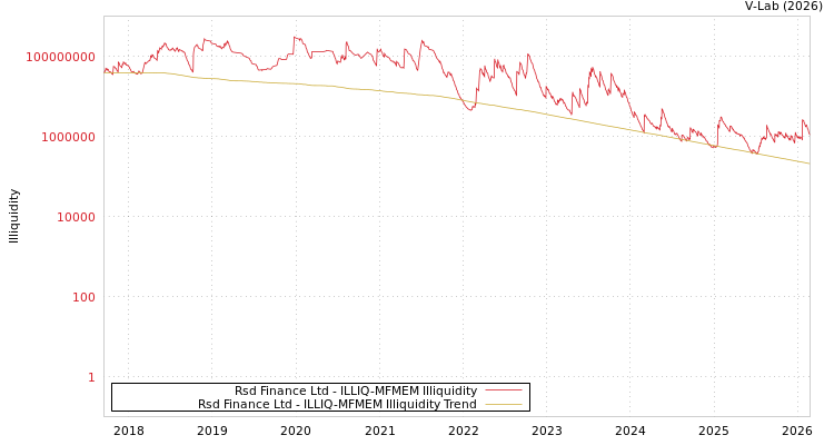 graph of Rsd Finance Ltd ILLIQ-MFMEM
