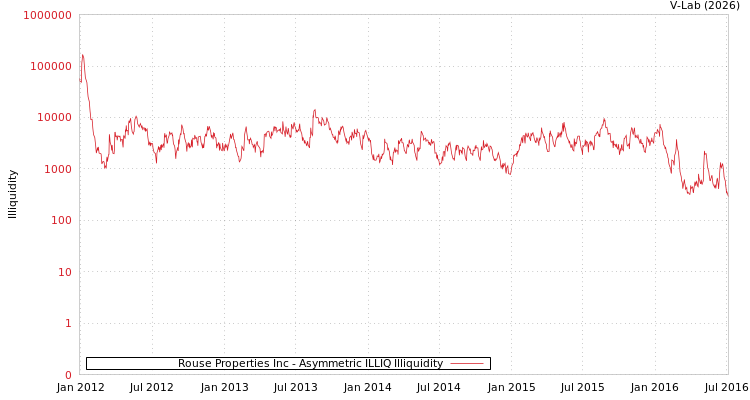 graph of Rouse Properties Inc ILLIQ-AMEM