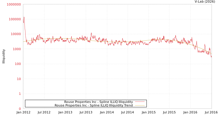graph of Rouse Properties Inc ILLIQ-SMEM