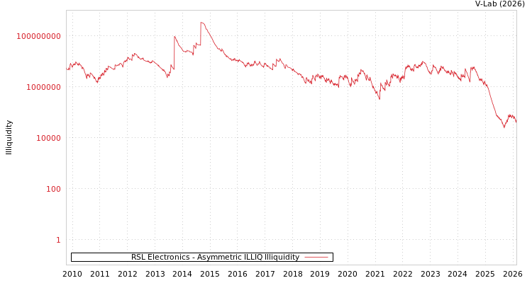 graph of RSL Electronics ILLIQ-AMEM