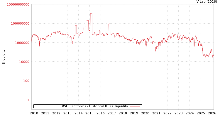 graph of RSL Electronics ILLIQ-HIST