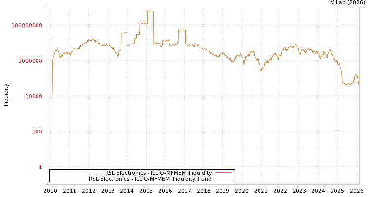 graph of RSL Electronics ILLIQ-MFMEM