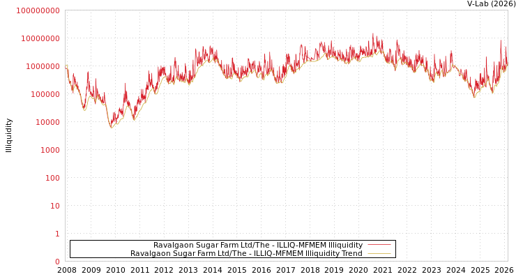graph of Ravalgaon Sugar Farm Ltd/The ILLIQ-MFMEM