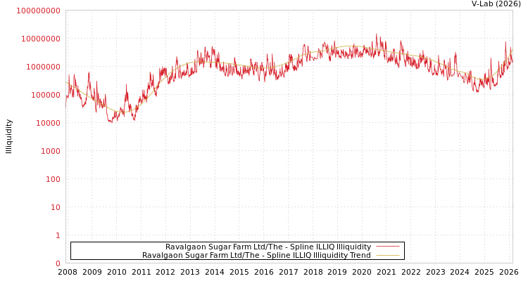 graph of Ravalgaon Sugar Farm Ltd/The ILLIQ-SMEM
