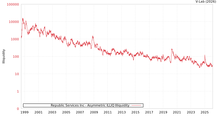 graph of Republic Services Inc ILLIQ-AMEM