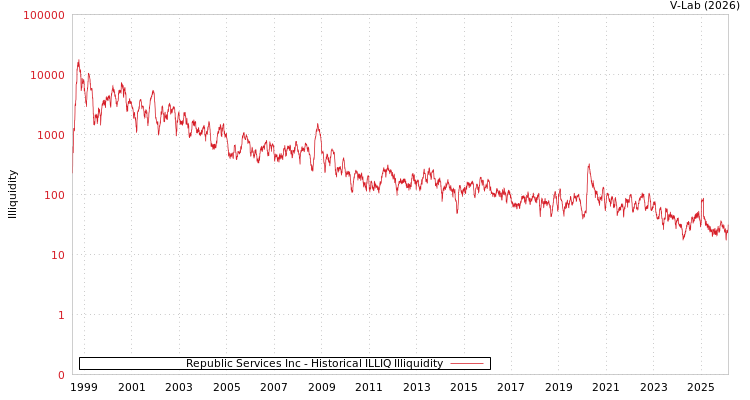 graph of Republic Services Inc ILLIQ-HIST