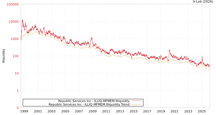 graph of Republic Services Inc ILLIQ-MFMEM