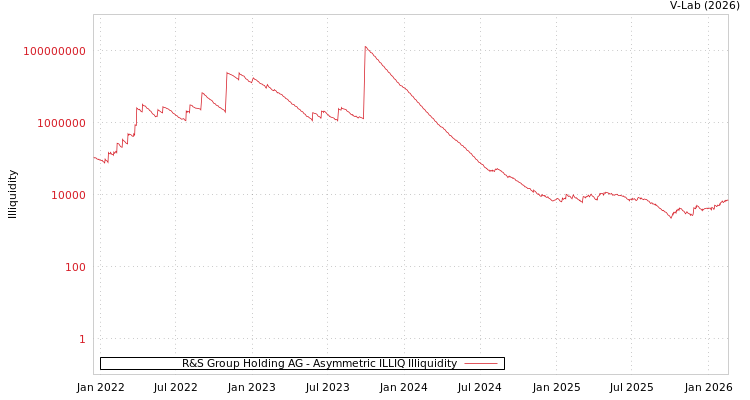 graph of R&S Group Holding AG ILLIQ-AMEM