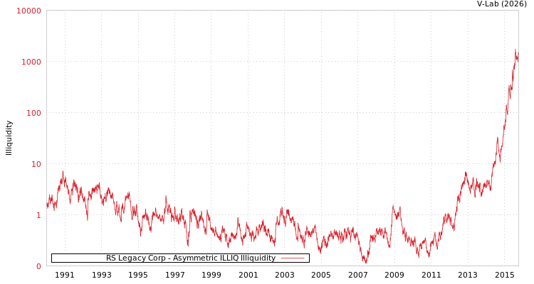 graph of RS Legacy Corp ILLIQ-AMEM