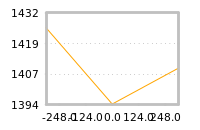 Impact of return on liquidity tomorrow
