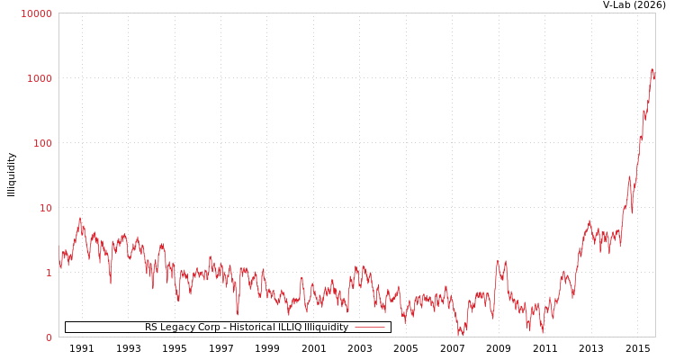graph of RS Legacy Corp ILLIQ-HIST