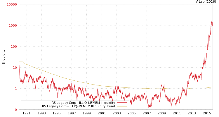 graph of RS Legacy Corp ILLIQ-MFMEM