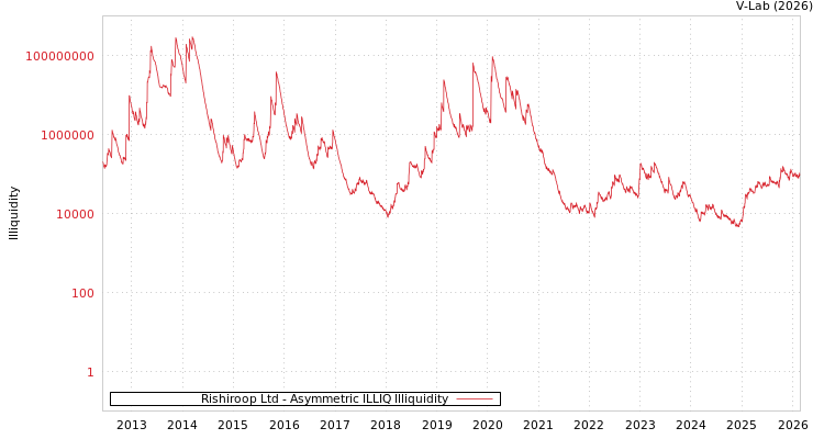 graph of Rishiroop Ltd ILLIQ-AMEM