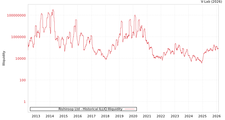 graph of Rishiroop Ltd ILLIQ-HIST
