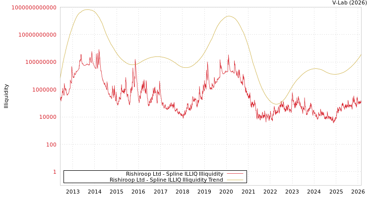 graph of Rishiroop Ltd ILLIQ-SMEM