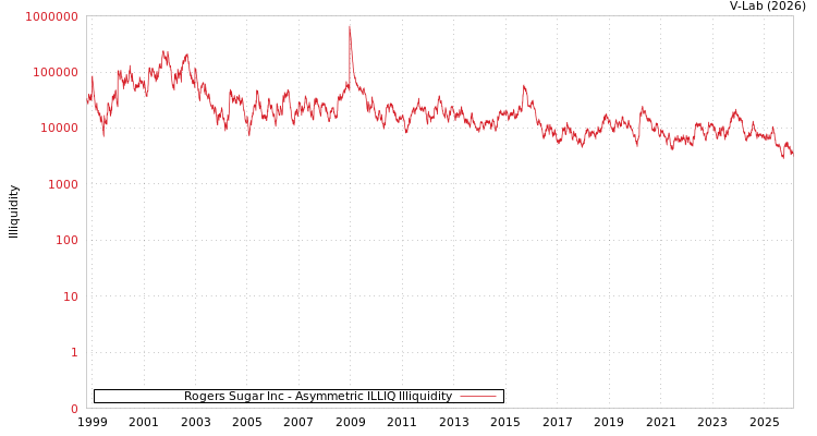 graph of Rogers Sugar Inc ILLIQ-AMEM