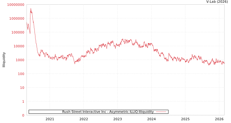 graph of Rush Street Interactive Inc ILLIQ-AMEM