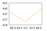Impact of return on liquidity tomorrow