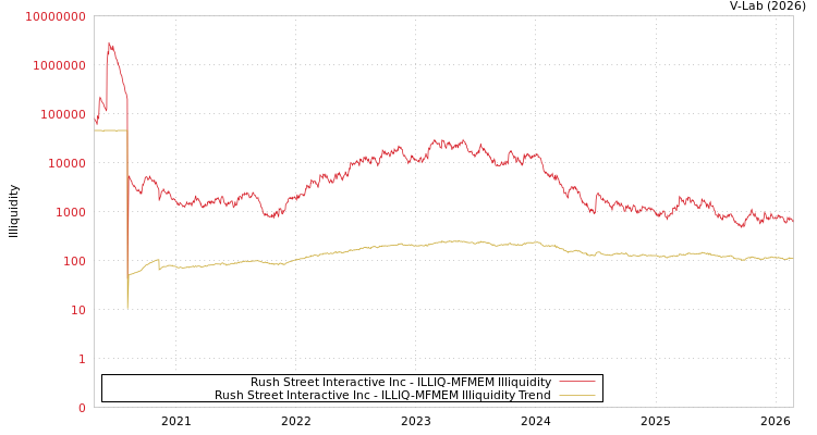 graph of Rush Street Interactive Inc ILLIQ-MFMEM