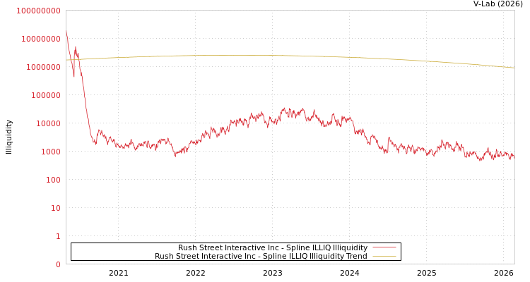 graph of Rush Street Interactive Inc ILLIQ-SMEM
