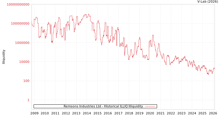 graph of Remsons Industries Ltd ILLIQ-HIST